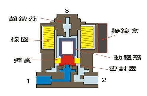 電磁閥能否持續(xù)通電工作太久？會(huì)有什么影響？
